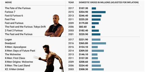 how much money are movies made